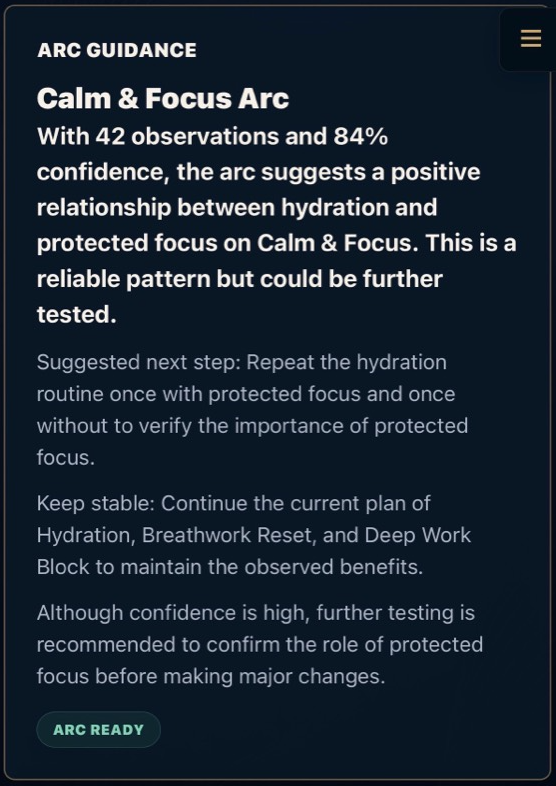 Complete Calm and Focus Arc Guidance demonstration, including 42 observations, 84 percent confidence and the caution to test further.