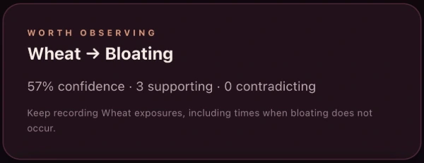 Demonstration Wheat to Bloating signal: 57 percent confidence, three supporting and zero contradicting observations, with an instruction to record exposures without bloating too.