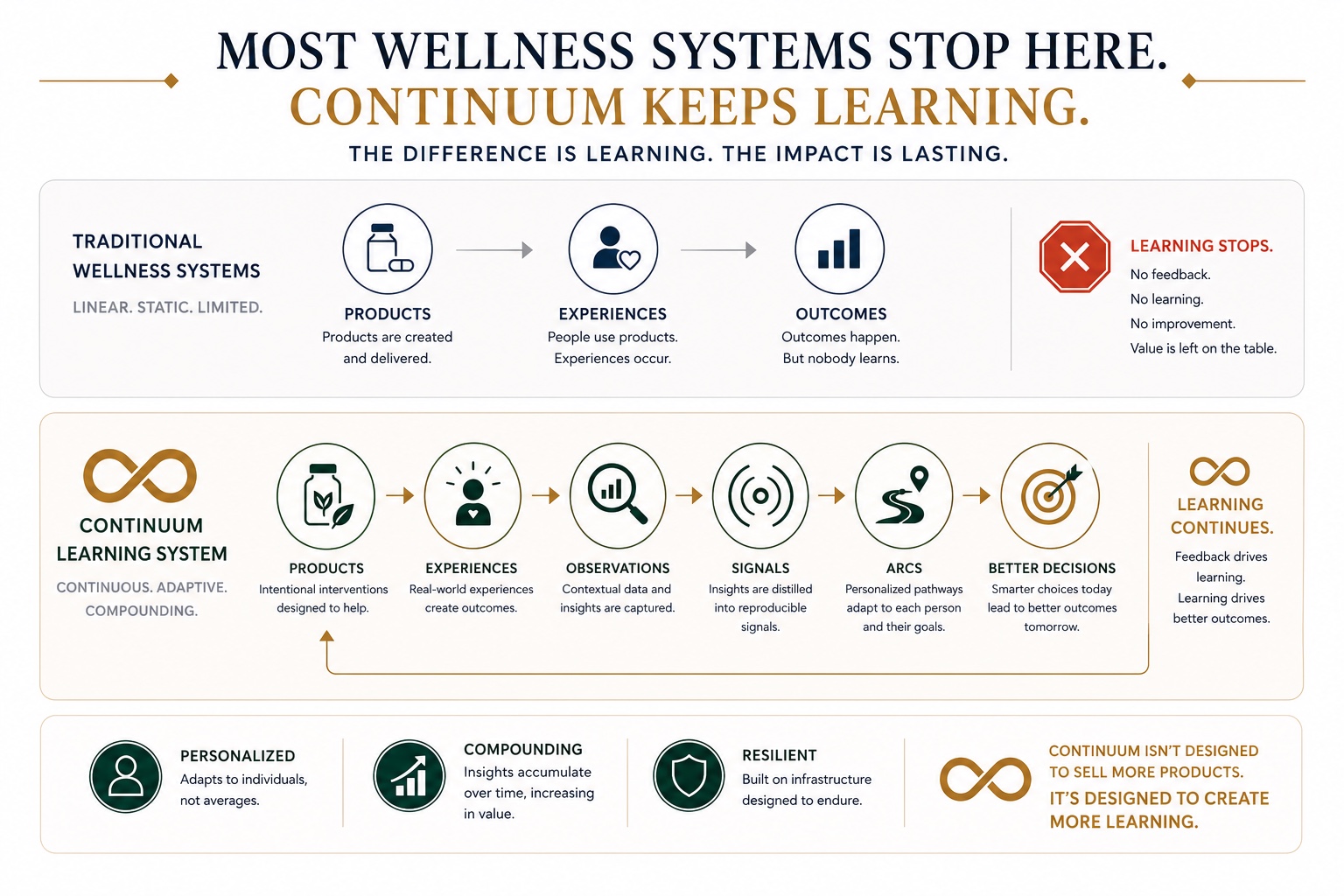 Most wellness systems stop at the outcome while Continuum keeps learning