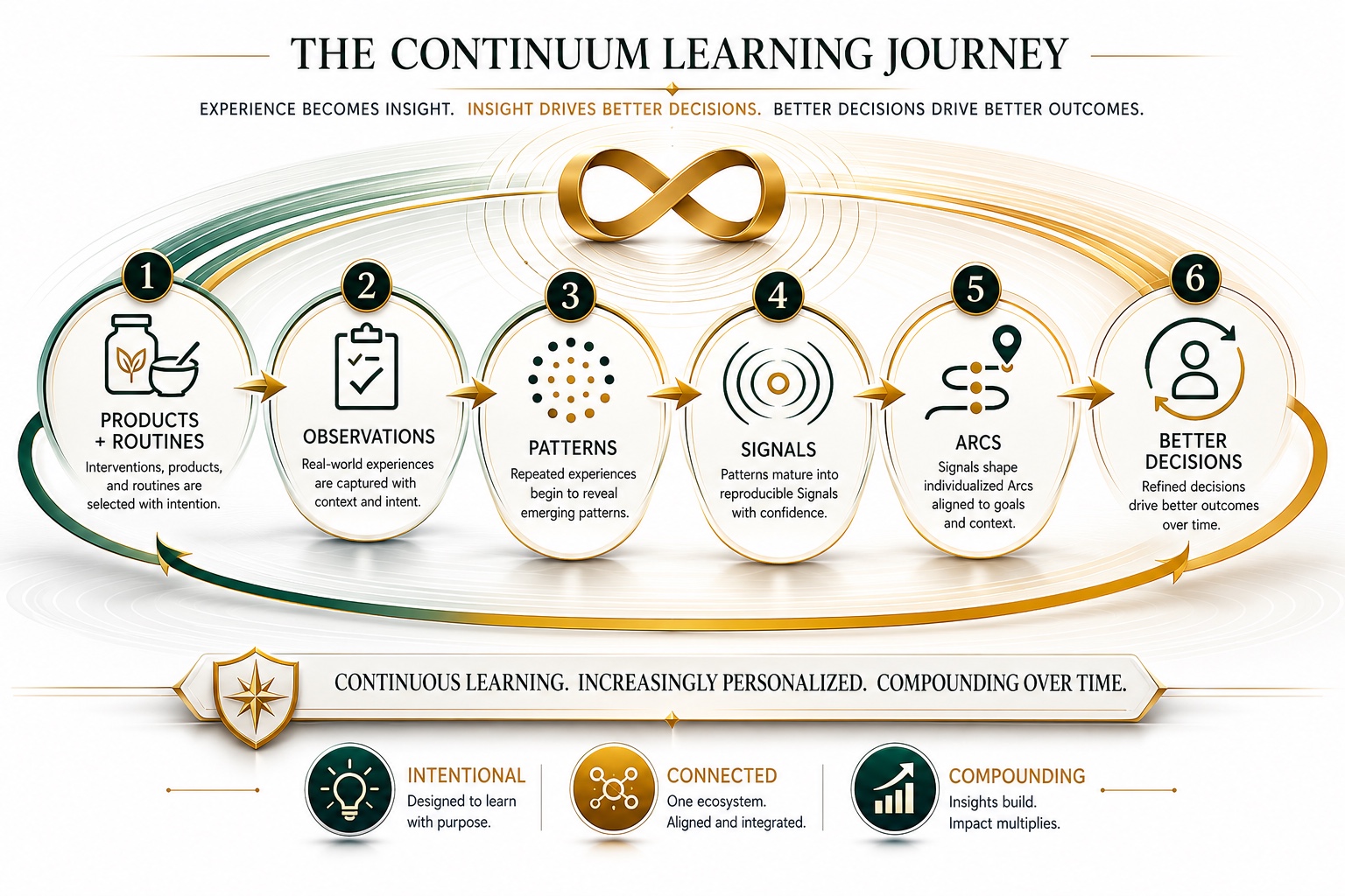 The Continuum learning journey