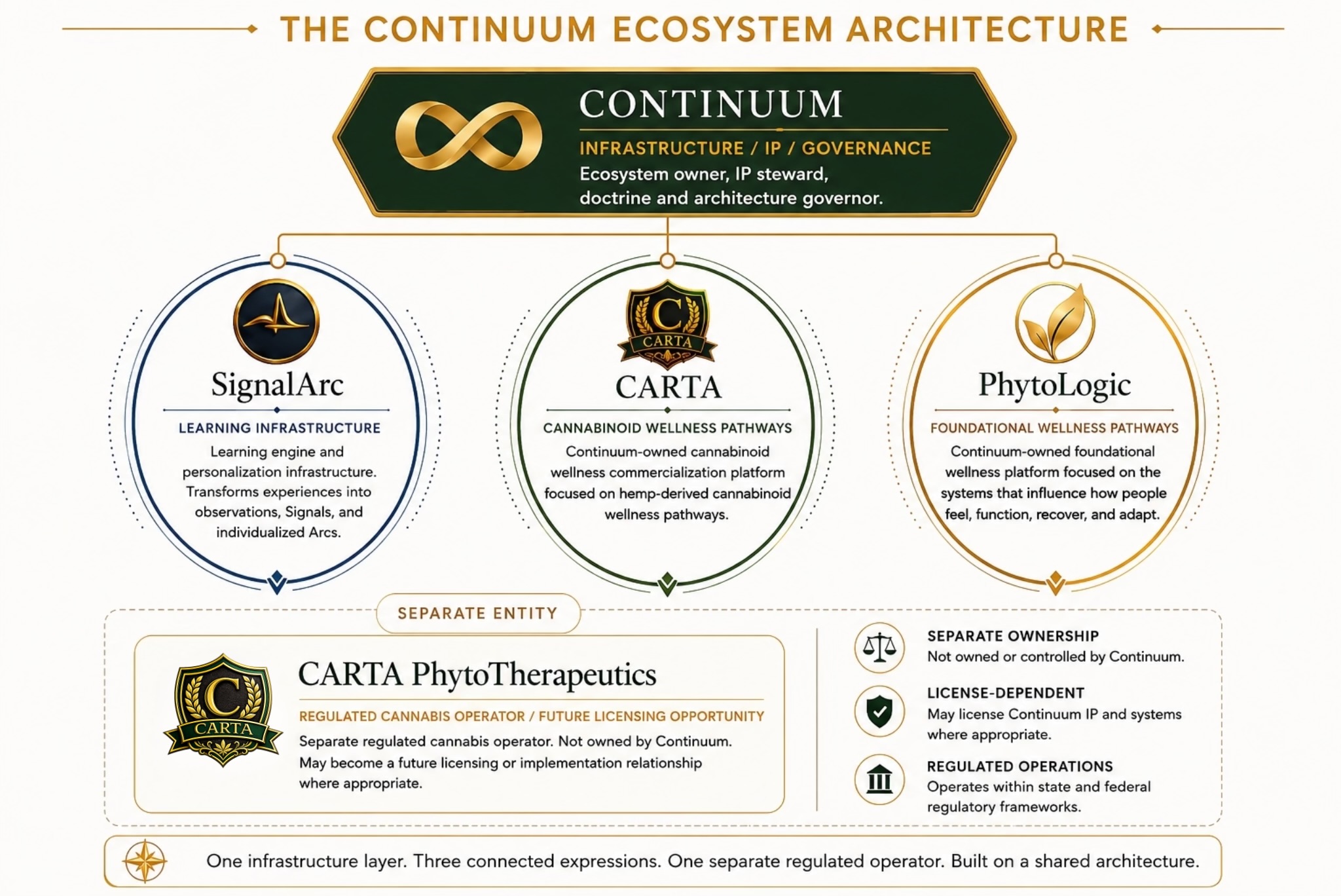 Continuum ecosystem architecture with SignalArc, CARTA, PhytoLogic, and CARTA Phytotherapeutics