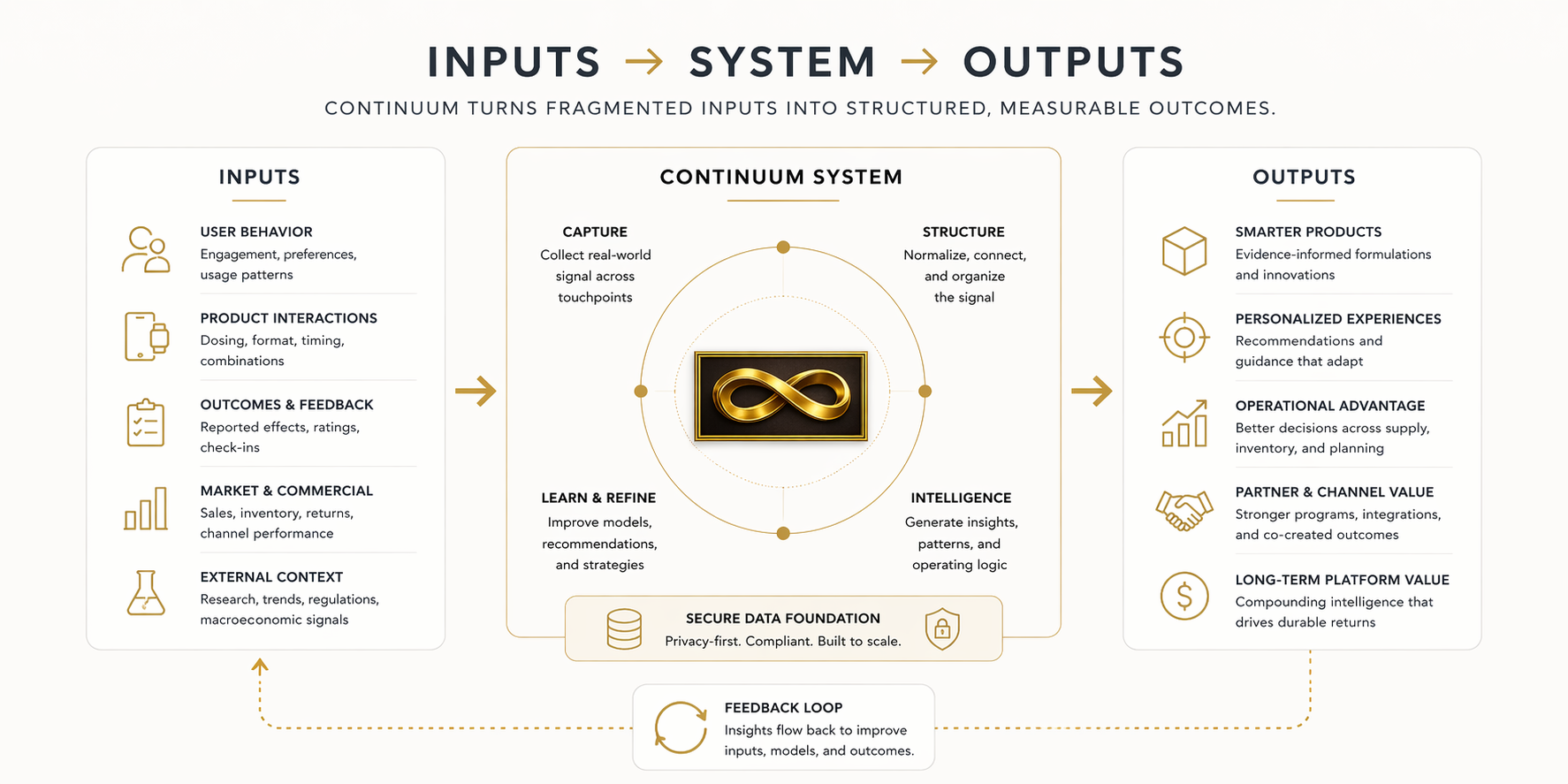 Inputs to system to outputs Continuum model