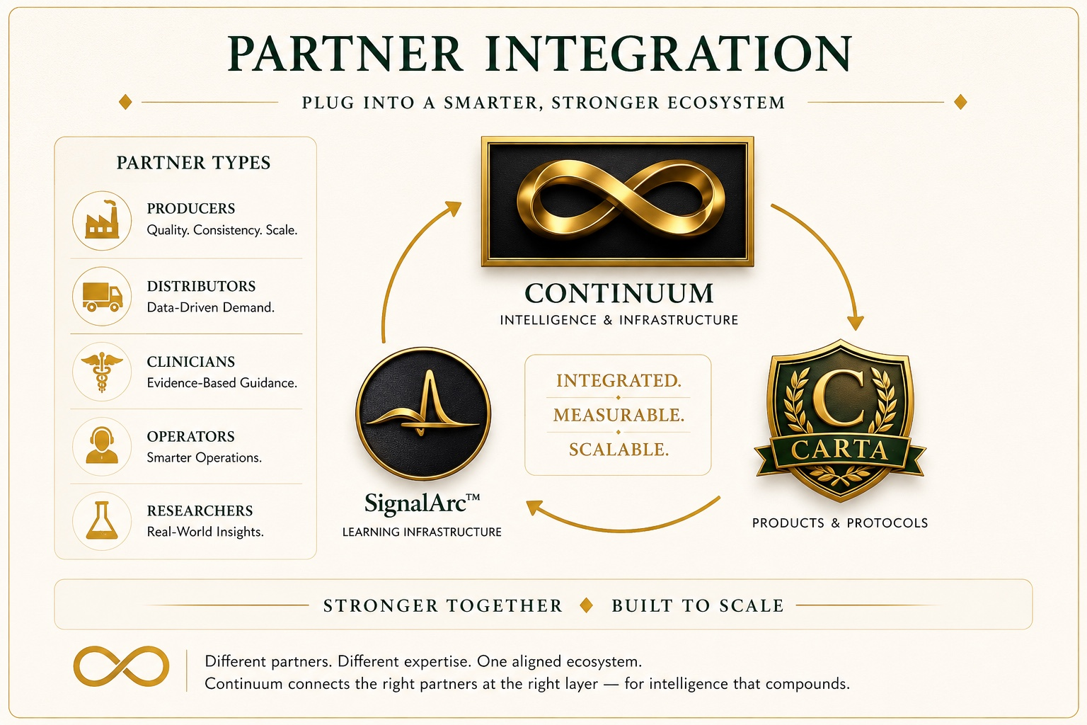 Partner integration pathway