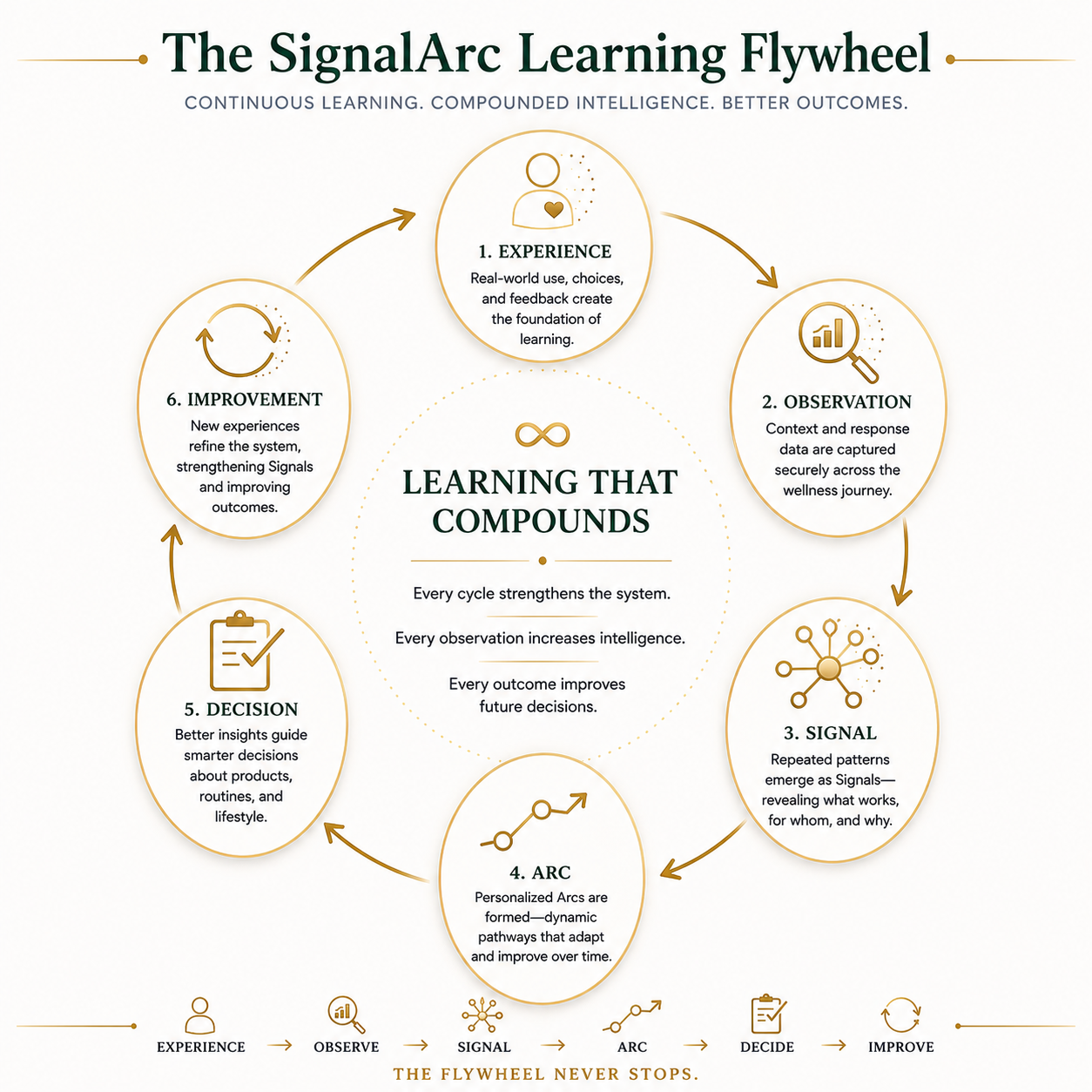 The SignalArc learning flywheel