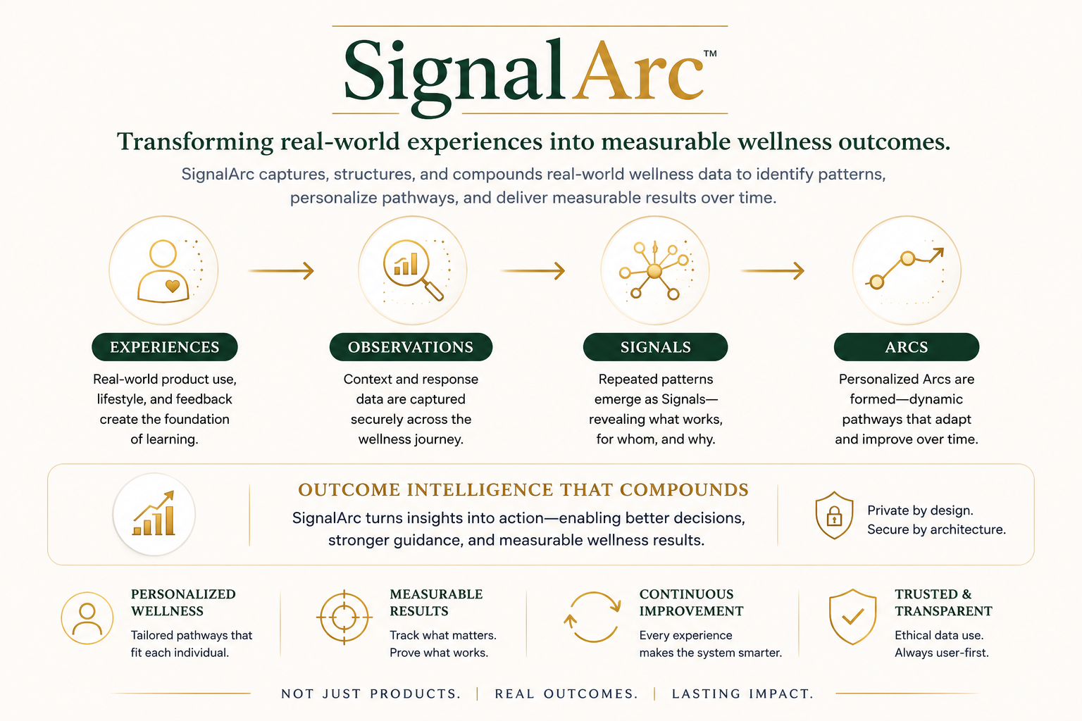SignalArc outcome learning hero graphic